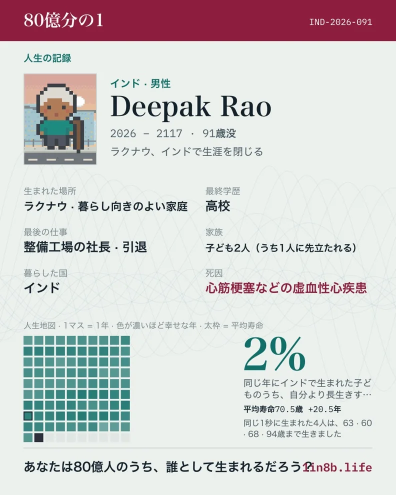 80億分の1 インドで91歳まで生きた人生の記録カード